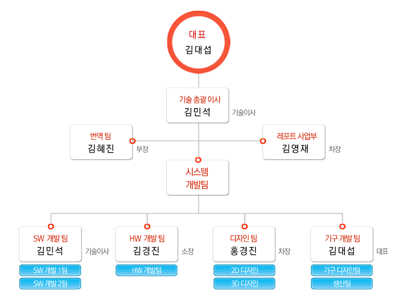 devzone organization chart