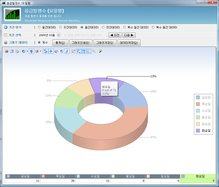 .NET WPF 차트 프로그램 개발 - 비상 위치 조회 시스템 .NET WPFチャートプログラム開発