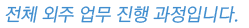 list of process